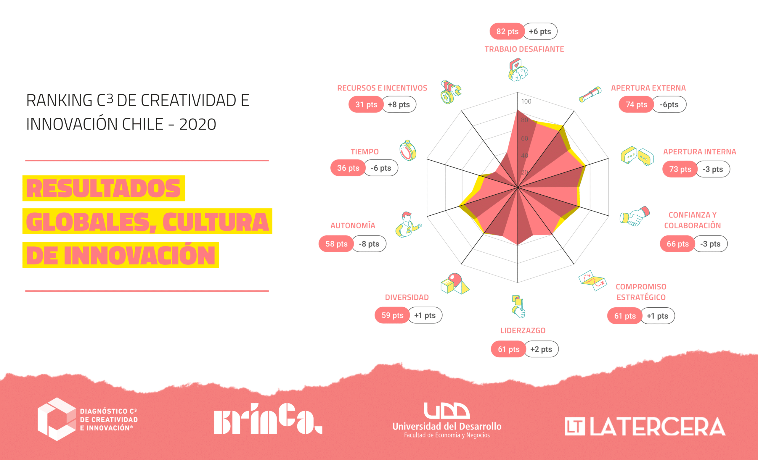 Resultados del Ranking C³ de Creatividad e Innovación.