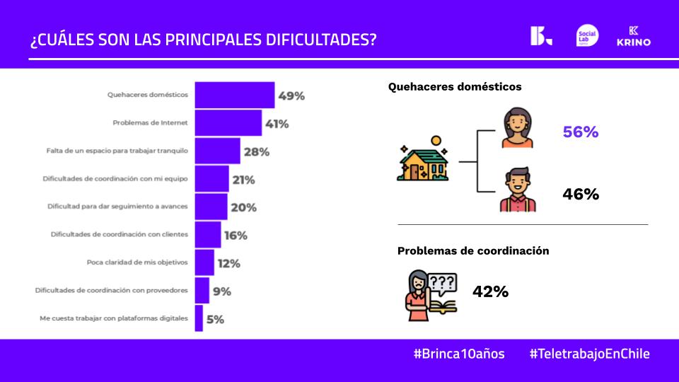 Principales dificultades del teletrabajo